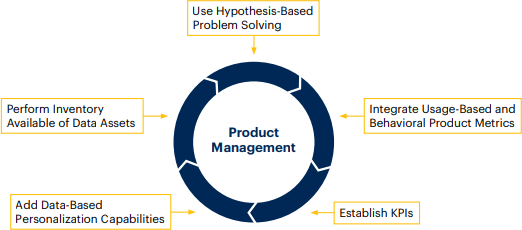 Product managment