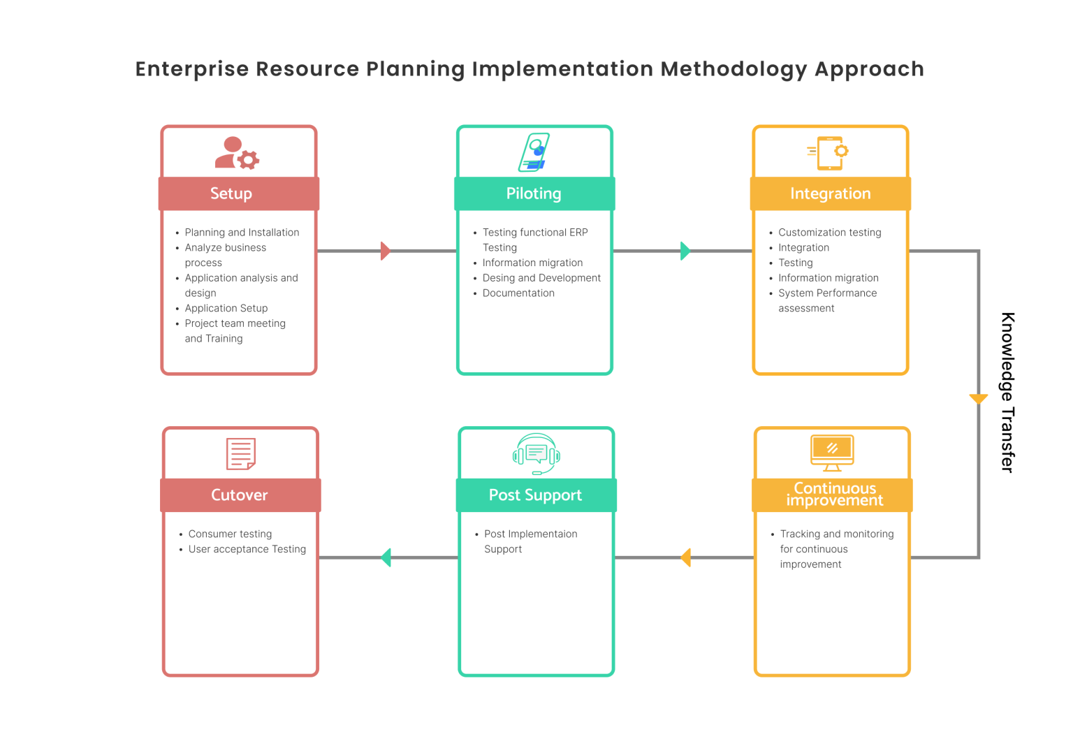 Enterprise resource planning implementation methodology