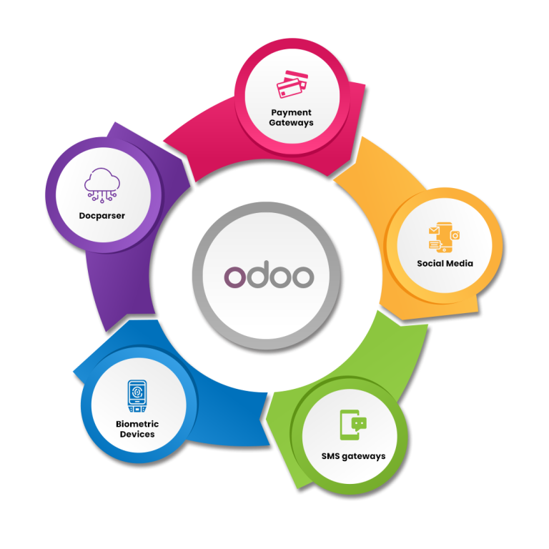 Integrate Odoo