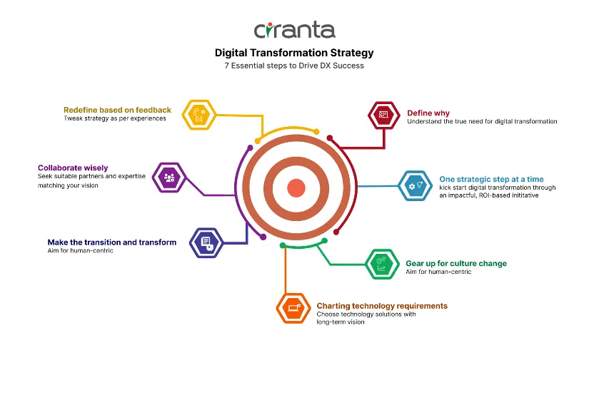 Digital transformation strategy